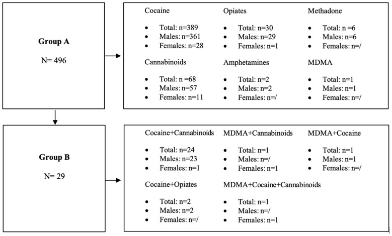 Drivers who tested positive for one (Group A) or more (Group B) illicit substances split by sex.