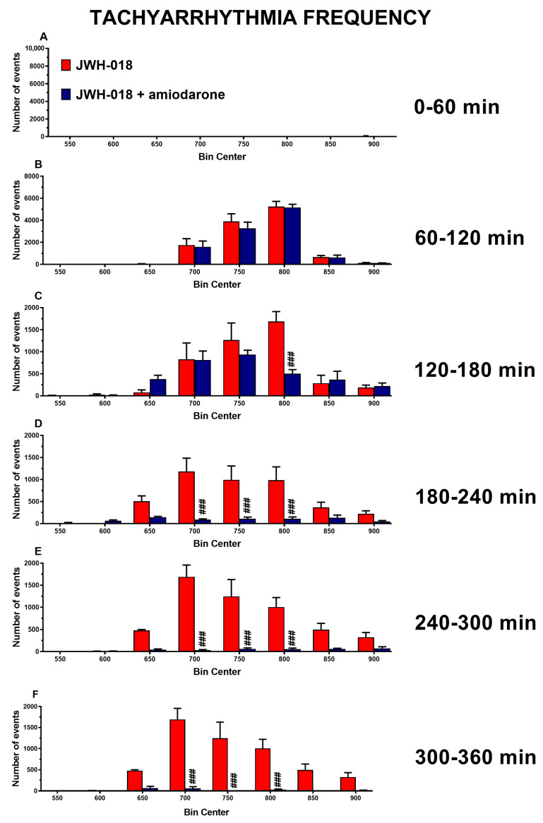 Frequency of tachyarrhythmia episodes between 0–60 (A), 60–120 (B), 120–180 (C), 180–240 (D), 240–300 (E), and 300–360 (F) minutes after administration of JWH-018 (6 mg/kg) or JWH-018 followed by amiodarone (5 mg/kg), expressed as number of events per mean heart rate value. Mean ± SEM of eight different evaluations for each group. Statistical analysis was performed by two-way ANOVA followed by Bonferroni’s test for multiple comparisons. ### p < 0.001 versus JWH-018 + amiodarone.