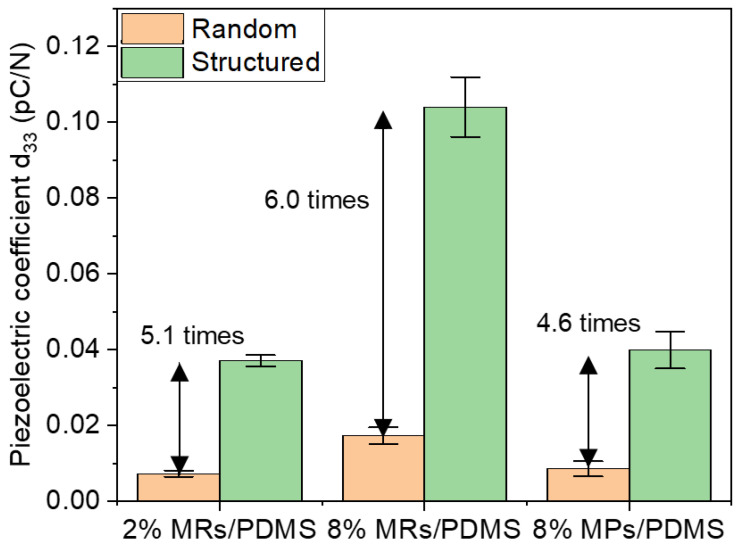 Piezoelectric coefficient (d33) measured at 1 Hz for different random and structured (i.e., aligned) ZnO MR/PDMS and MP/PDMS composites.
