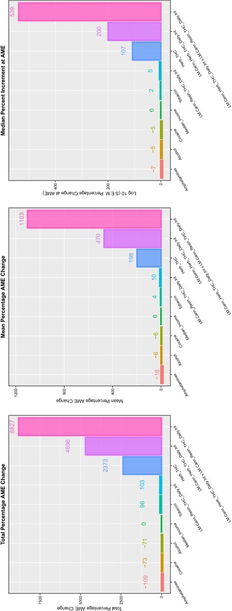 Summaries of marginal (overall) effects by substance type for (A) total percentage change at average marginal effect (AME), (B) the mean percentage change at AME and (C) the median percentage change at AME for the interactive multivariable IPW panel model temporally lagged by six years