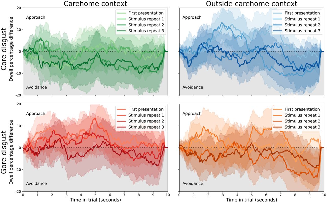An absence of disgust avoidance in the healthcare assistant group. Across conditions, participants showed no bias towards either stimulus. Each line reflects the average difference in dwell time percentage between the disgusting and neutral stimuli, with shaded areas depicting the 95% confidence interval. The top row is for core disgust stimuli (images with bodily effluvia), the bottom for gore disgust (images related to body envelope violations). The left column is for stimuli that are often encountered within care homes, the right for stimuli encountered outside of that context.