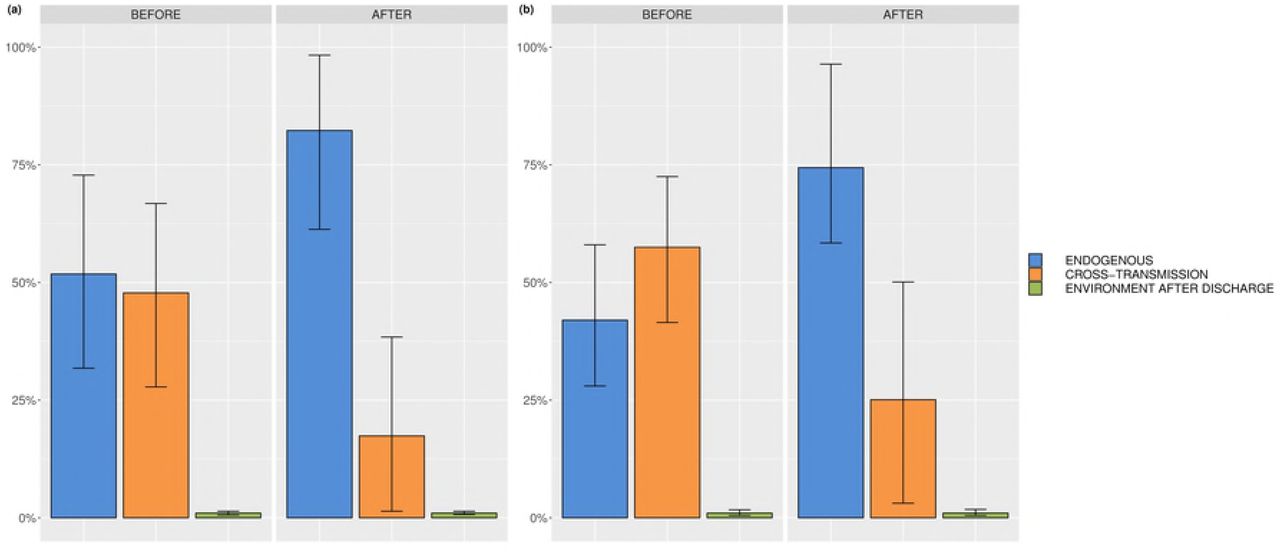 Relative contributions of endogenous route, cross-transmission and environmental contamination after discharge.(a) ICU A before and after renovation, (b) ICU B before and after renovation.