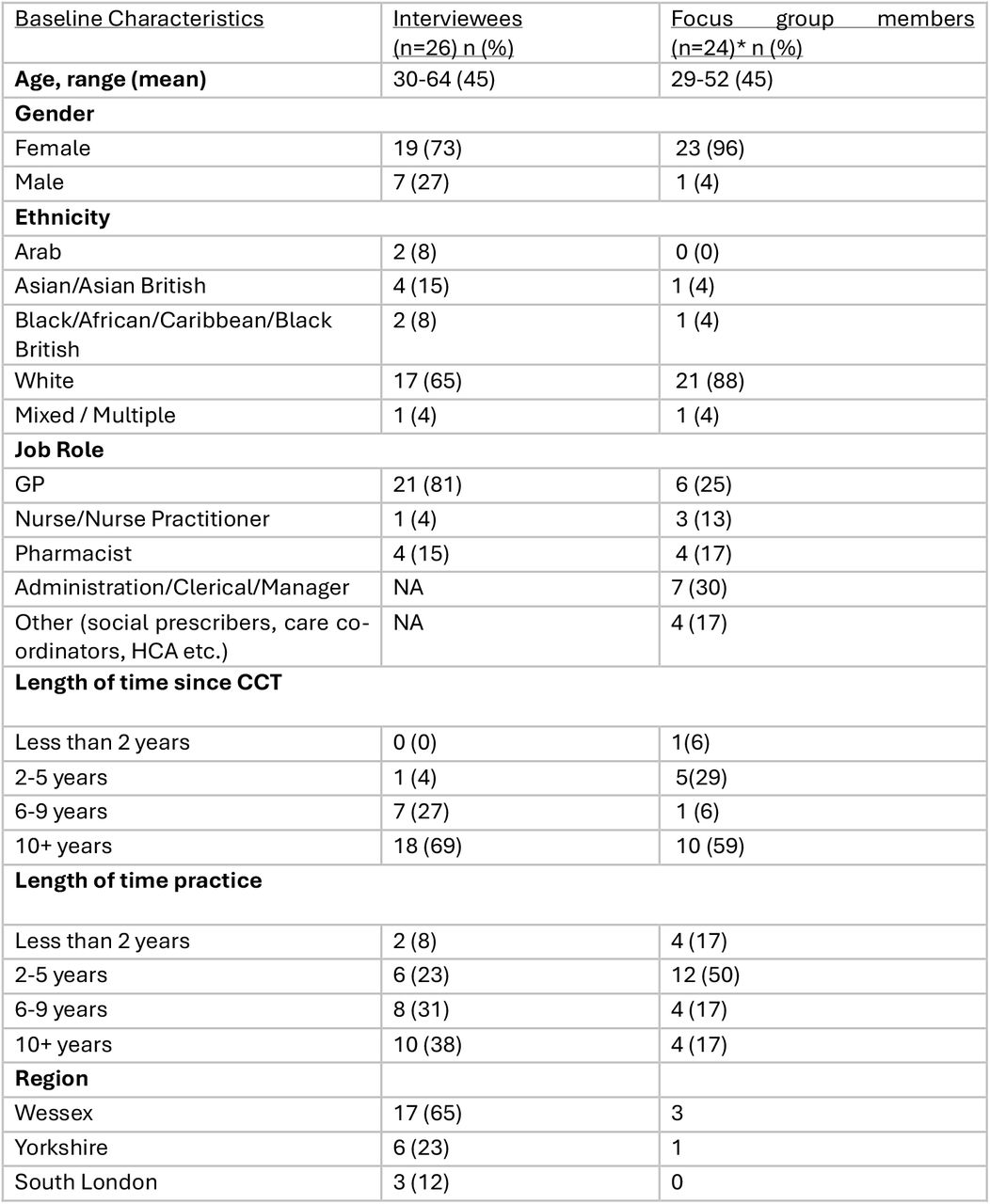 Participant Characteristics*7 focus group participants did not provide demographic data