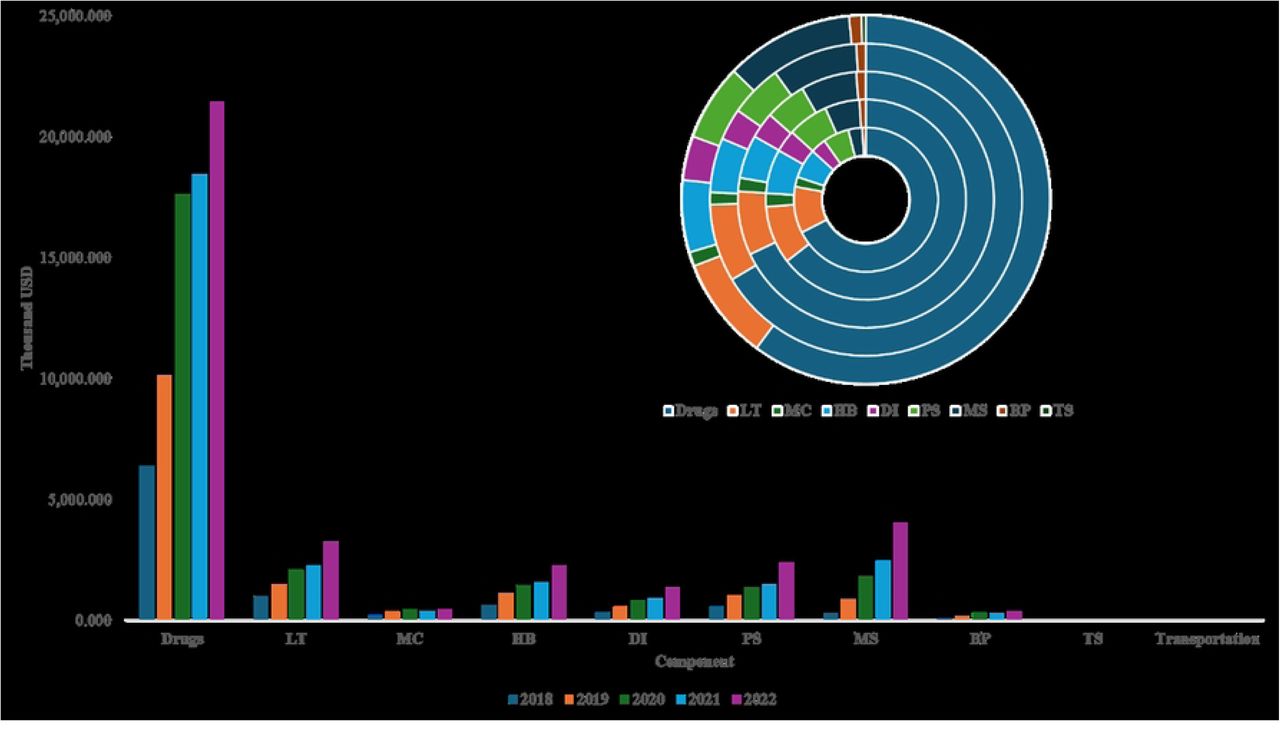 Total Expenditure by Component for Special-class Healthcare Facilities (Thousand USD)Notes LT: Laboratory Test; MC: Medical Consultation; MB: Medical bed; MID: Medical Imaging Diagnosis; SP: Surgery Procedures; MS: Medical supplies; TS: Technical Services.