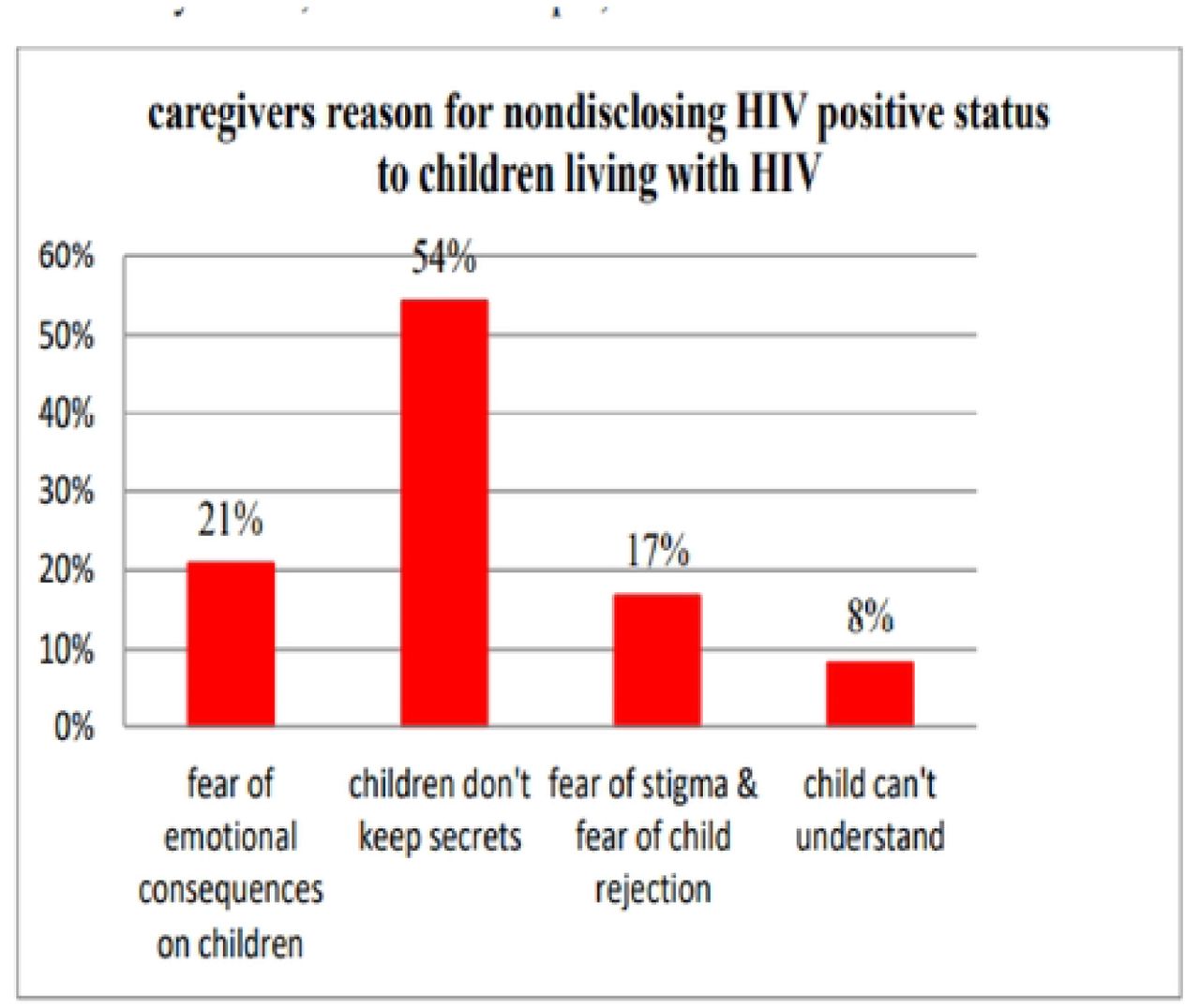 Participant’s reason for nondisclosure HIV positive status to children living with HIV in Wolaita and Hadiya Zone, Southern Ethiopia, 2022