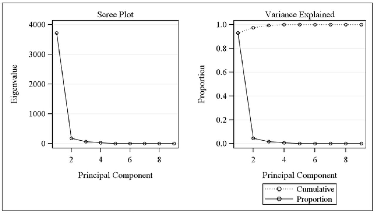 Scree and variance explained plot derived from the principal component anaylsis (PCA) for detection of the optimum number of principal components