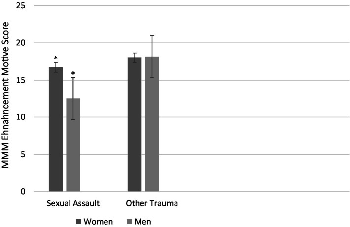 Mean enhancement motives for cannabis use on the MMM as a function of Trauma Type (sexual assault vs. other trauma) and Gender (women vs. men). There is a significant simple effect of Gender in the sexual assault group (p = 0.010; indicated with asterisks) but not the other trauma group (p = 0.934). Bars represent standard errors.