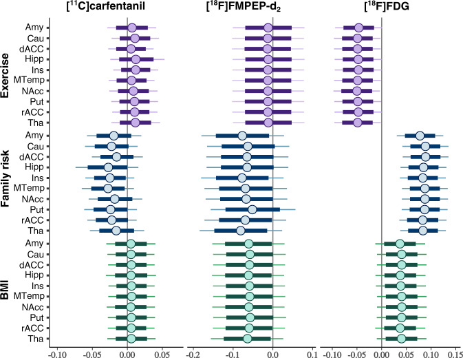 Effects of obesity risk factors on brain glucose uptake and neuroreceptor availability in ten representative regions of interest.Posterior distributions of the regression coefficients for exercise, family risk and body mass index (BMI) on log-transformed binding potential (BPND) of the [11C]carfentanil, volume of distribution (VT) of the [18F]FMPEP-d2 and brain glucose uptake (BGU) quantified with [18F]FDG in representative regions of interest, age as a covariate. The colored circles represent posterior means, the thick horizontal bars 80% posterior intervals, and the thin horizontal bars 95% posterior intervals. The width of posterior intervals illustrates the level of uncertainty of the estimate. Abbreviations: Amy = amygdala, Cau = caudate, dACC = dorsal anterior cingulate cortex, Hipp = hippocampus, Ins = insula, MTemp = middle temporal gyrus, NAcc = nucleus accumbens, Put = putamen, rACC = rostral anterior cingulate cortex, Tha = thalamus.