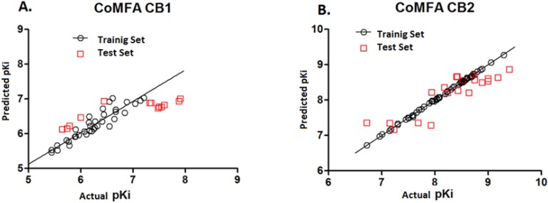 Experimental versus predicted activity for A. CB1 CoMFA analysis and B. CB2 CoMFA analysis.