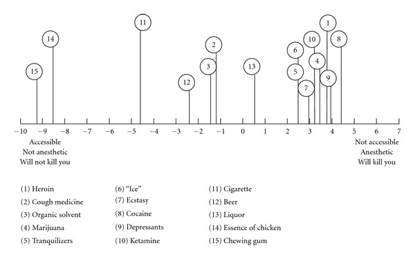 Representation of cough medicine and other drugs and non-drugs in the psychological space in terms of the first principal component (informant no. 10).