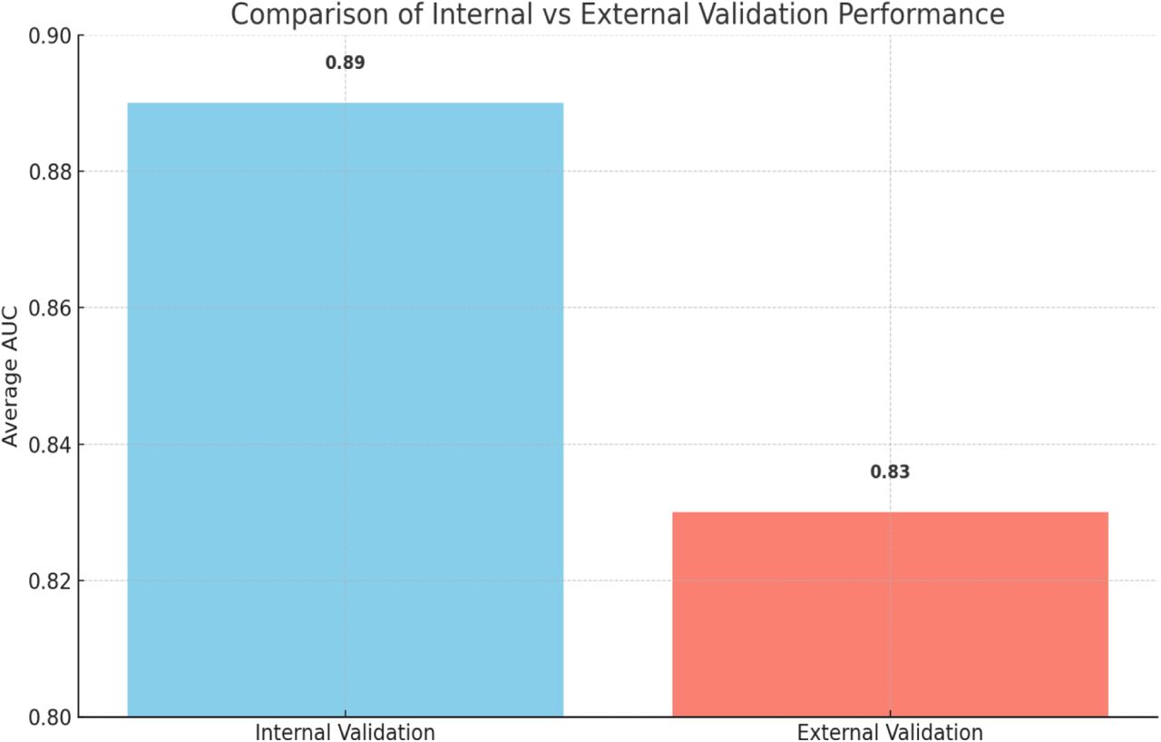 Comparison of internal vs external validation performance.