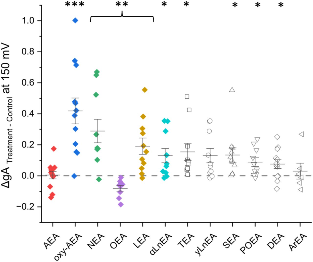 Effect of fatty acid ethanolamides (FAEs) on gramicidin currents (gA) at +150 mV.Difference in normalized cationic currents (endocannabinoid treatment vs control). All differences are plotted for +150 mV. Paired student t-test was used to determine gA differences between treatment and control (n > 6 < 12; * = P < 0.05, ** = P < 0.01, *** = P < 0.001)