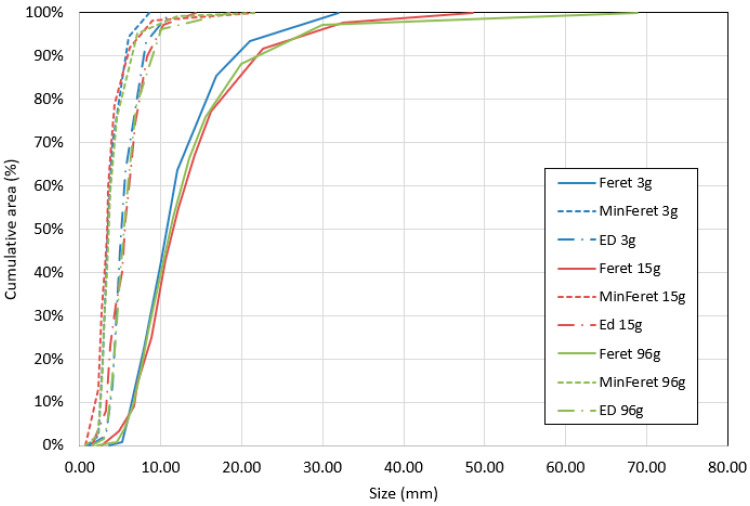 Particle size distribution curves for different sample sizes of medium hemp shives.