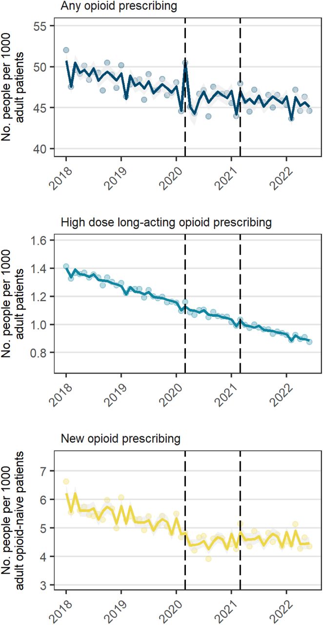 Number of people prescribed opioids per month (Jan 2018 to June 2022) among all registered adult patients without a history of cancer. Solid lines are fitted values, dots are observed values, and vertical dashed lines represent start of restriction period (Mar 2020) and recovery period (Apr 2021).
