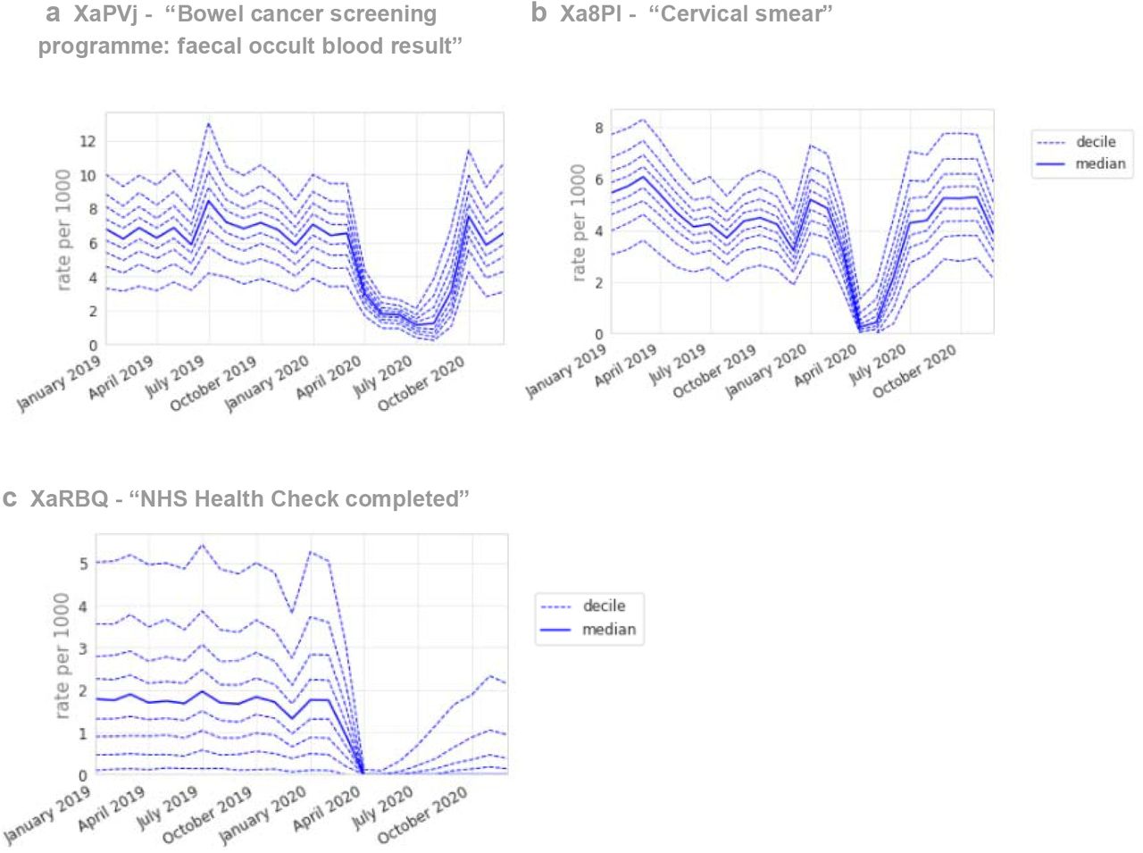 Recording of screening-related CTV3 codes across TPP practices in England (January 2019 - December 2020). (a) “Bowel cancer screening programme: faecal occult blood result”. (b) “Cervical Screening”, (c) “NHS Health Check completed”. Each CTV3 code does not necessarily represent all activity related to the description. Note, Diabetic retinopathy screening was also included with screening codes, but is discussed in the Diabetes section.