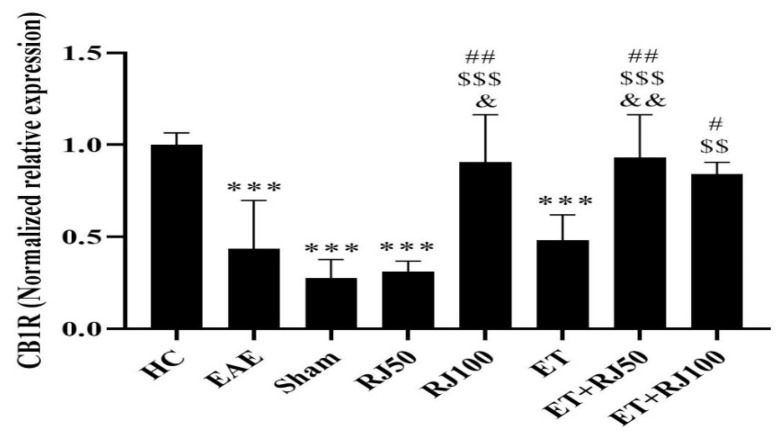 CB1R gene expression levels in the hippocampal tissue of rats in the research groups. EAE reduced CB1R, while RJ100, ET + RJ50, and ET + RJ100 increased CB1R. Each value is the mean ± SD. *** (p ≤ 0.001): significant decrease compared to the HC group. # (p ≤ 0.05), ## (p ≤ 0.01): significant increase compared to the EAE group. $$ (p ≤ 0.01) and $$$ (p ≤ 0.001): significant increase compared to the RJ50 group. & (p ≤ 0.05) and && (p ≤ 0.01): significant increase compared to the ET group. Healthy control (HC); experimental autoimmune encephalomyelitis (EAE); 50 mg/kg royal jelly (RJ50); 100 mg/kg royal jelly J (RJ100); exercise training (ET); exercise training + 50 mg/kg royal jelly (ET + RJ50); exercise training + 100 mg/kg royal jelly (ET + RJ100).