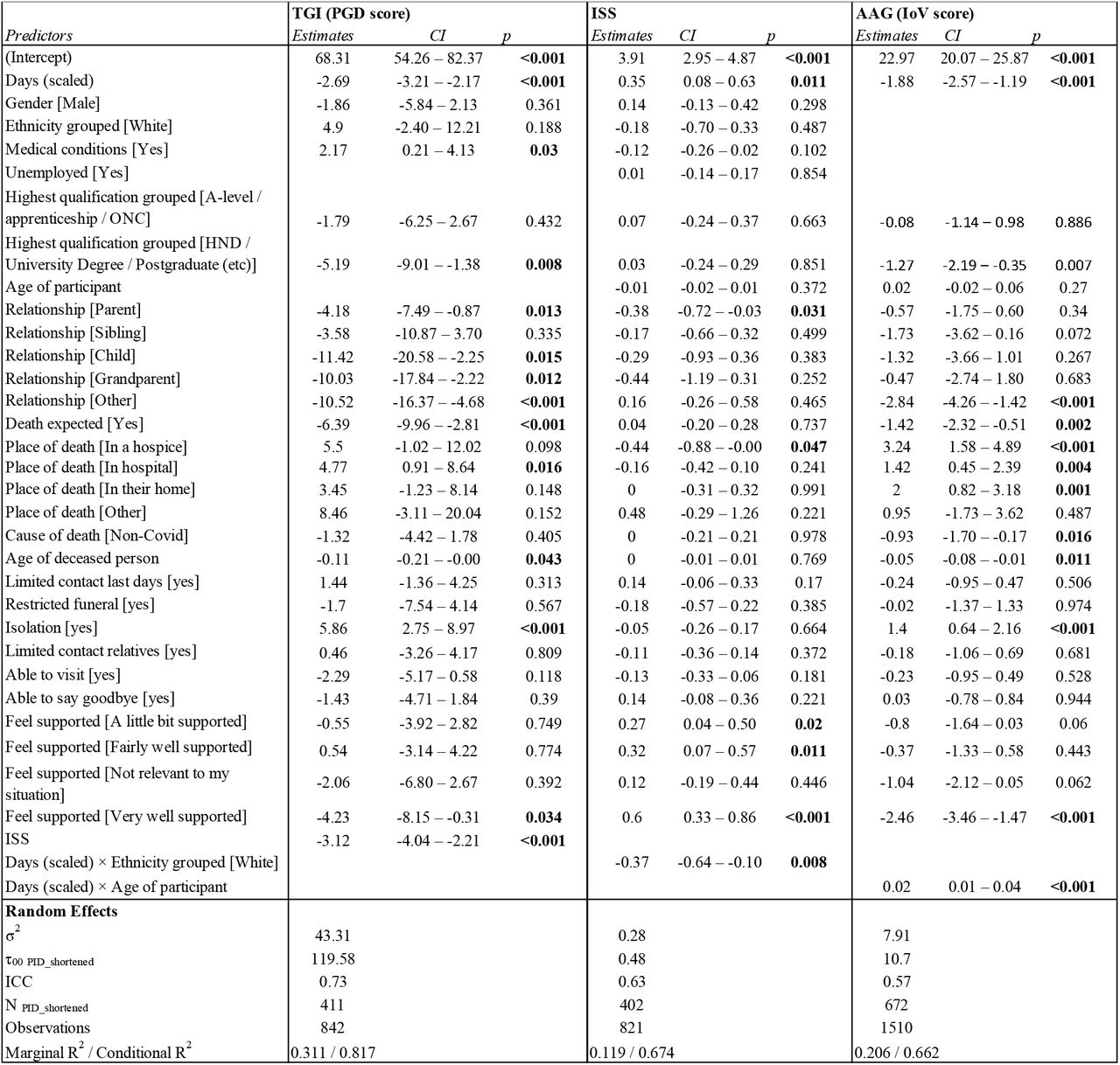 Outcomes of the General Linear Mixed models for TGI score, ISS, and AAG score with participant ID as random term, days since bereavement as covariate and all the predictors in combination (excluding those with very small effects for each given model that were necessary to remove for the model to fit appropriately - total number of negative experiences was included in the starting models but was removed from all the models due to small effects).