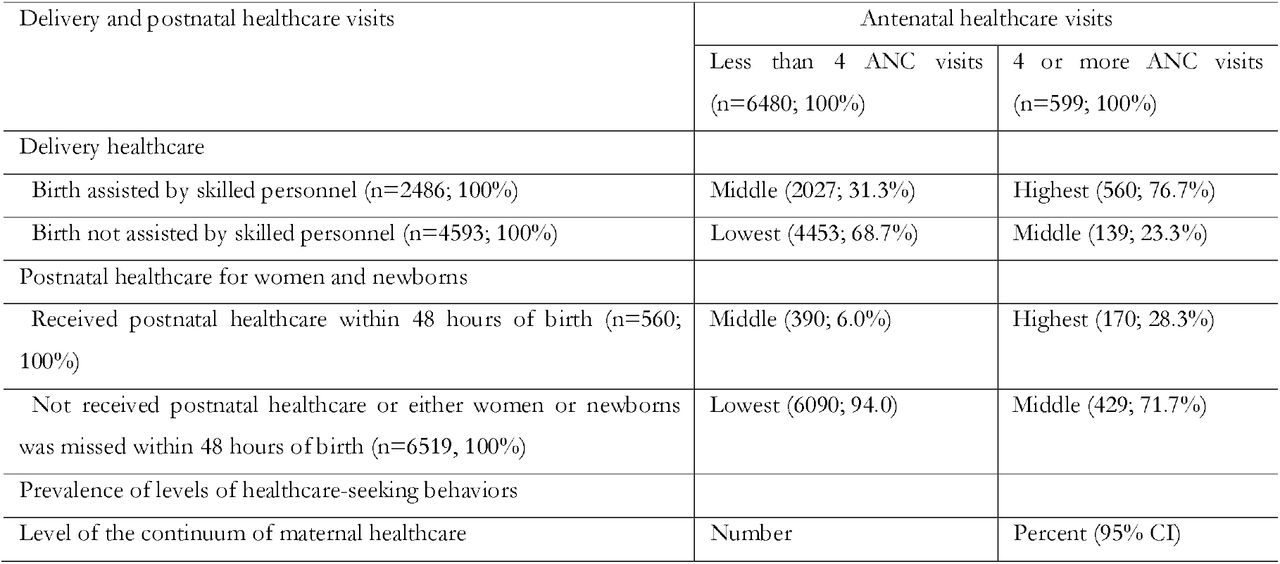 Grouping of maternal healthcare indicators (antenatal healthcare visits, skilled birth attendance during delivery and postnatal healthcare visits) into the level of continuum of care (highest, moderate, lowest/none) in Bangladesh, SHDS, 2020 (N= 7,079)