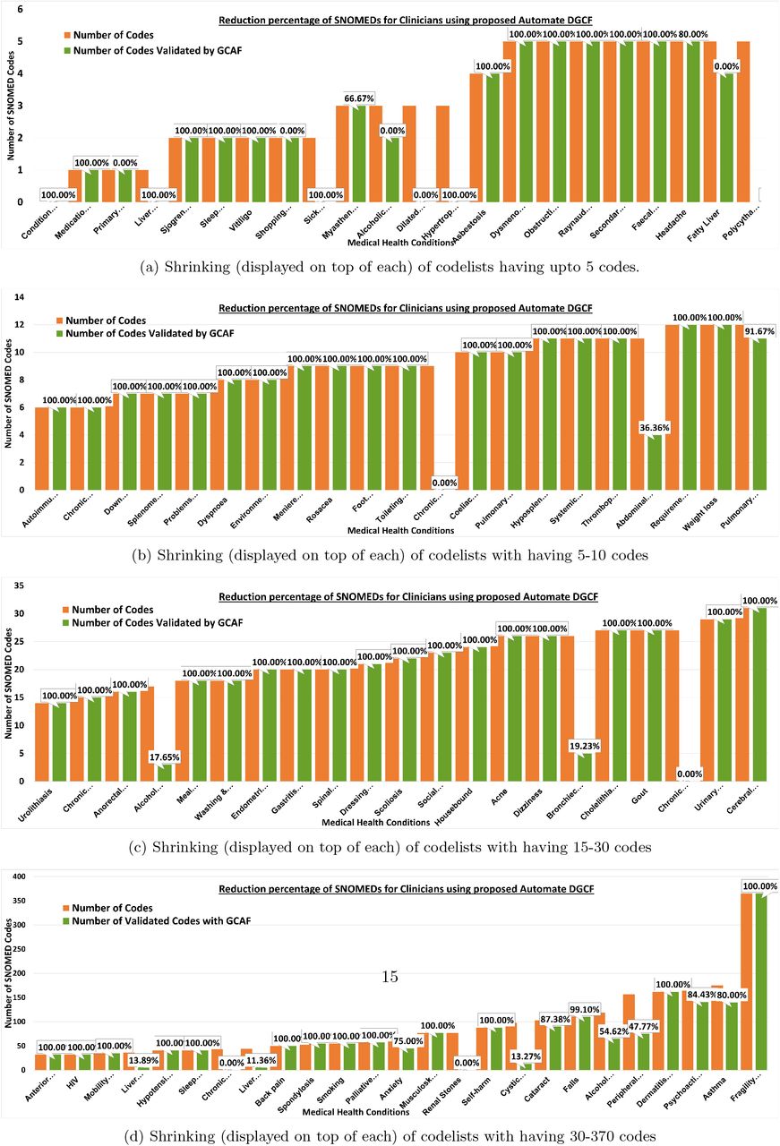 Reduction percentage (displayed on top) of SNOMED codes for clinicians with and without using automation in GCAF. We separated the conditions across 4 figures to display the reduction percentage clearly.