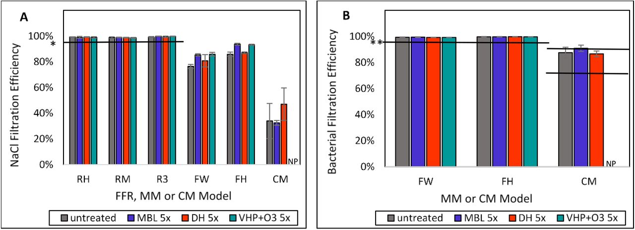 Effect of MBL, DH, and VHP+O3 treatments on the filtration efficiency of FFRs/MMs/CM.(A) NaCl sub-micron filtration efficiencies of FFRs/MMs/CM before and after 5CD. NaCl sub-micron filtration efficiency is a measure of the ability of a respirator or medical mask to capture aerosolized particles smaller than one micron, expressed as a percentage of particles that do not pass the material at a given velocity or flow rate. Particle size ranges from 0.022–0.259 µm with a count median diameter of 0.075 ± 0.020 µm and a geometric standard deviation (GSD) of less than 1.86 to give a mass median aerodynamic diameter of 0.3 μm and air flow is 85 L/min (which simulates inhalation at heavy workload). (B) Bacterial filtration efficiencies of FFRs/MMs/CM before and after 5CD. Bacterial filtration efficiency is the effectiveness of medical face mask material in preventing the passage of aerosolized bacteria suspended in 3 µm droplets, expressed as the percentage that does not pass the mask material at a 28.3 L/min flow rate (similar to human breathing at a light workload). *Horizontal solid line represents the N95 filtration efficiency requirement of ≥95% particle filtration efficiency according to 42 CFR Part 84. **Horizontal solid lines represent the bacterial filtration efficiency (3 µm droplet size) requirement of ≥98% according to EN 14683 Type II and IIR and ASTM F2100 Level 2 and Level 3 MMs; >70% and >90% levels according to CEN CWA 17553 (solid and liquid particles without any biological challenge) and >70% according to AATCC M14 for CM. RH= Halyard duckbill respirator (Fluidshield-46727). RM= 3M half-sphere respirator (1860). R3= 3M panel respirator (1870+). FH= ASTM F2100 Level 2 Halyard face mask. FW= EN 14683 Type II generic face mask. CM=Community mask. NP= not performed.