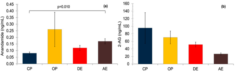 Serum ECB concentrations in pyometric and healthy dog (a) Serum AEA concentrations. A non-parametric Kruskal–Wallis test was applied followed by the Mann–Whitney U tests with Bonferroni correction. (b) Serum 2-AG concentrations. A non-parametric Kruskal–Wallis test was applied. Results are shown as mean ± SEM. p < 0.05 were considered significant. CP: closed-cervix pyometra, OP: open-cervix pyometra, DE: diestrus, AE: anestrus.