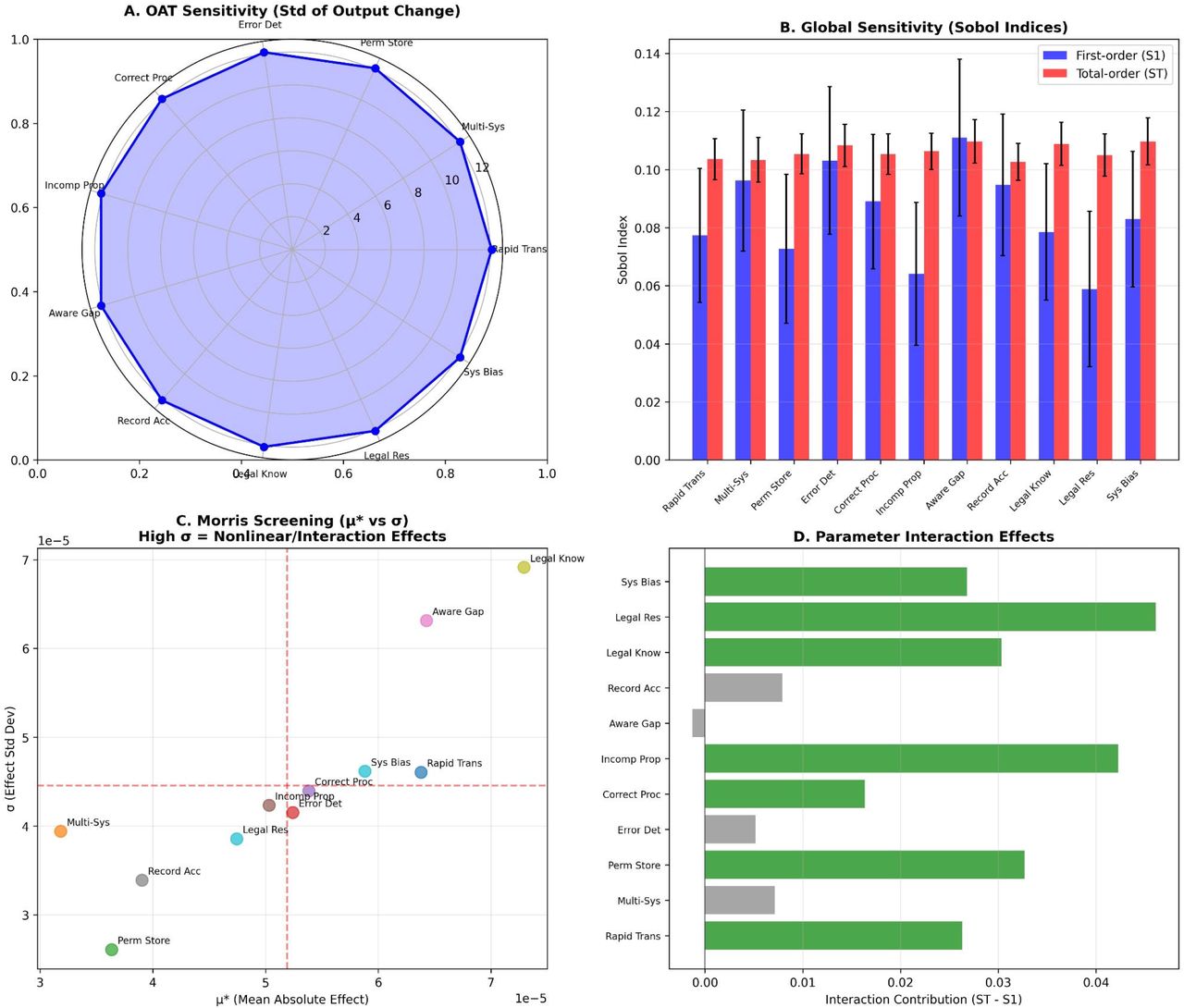 Global sensitivity analysis.a) OAT sensitivity radar. b) Sobol S1 and ST indices with 95% CI. c) Morris elementary effects. d) Interaction contribution (ST − S1) per barrier.