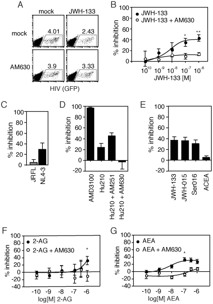 Cannabinoid inhibition of CXCR4-tropic HIV-1 infection is dose-dependent and CB2-selective.(A) HIV-1 (GFP) expression 4 days post-infection in primary CD4+ T cells pretreated with 100 nM of the CB2-specific agonist JWH-133 and/or the CB2-specific antagonist AM630 in a representative donor. HIV expression (GFP; FL1) is shown on the x-axis, and an empty channel (FL3) is shown on the y-axis. (B) Dose-dependent inhibition of viral infection by JWH-133 in primary CD4+ T cells is blocked by 100 nM of the CB2 antagonist AM630 (mean±SEM; n = 7 donors; **p = 0.0032, *p<0.03). (C) Inhibition of CXCR4-tropic (NL4-3) but not CCR5-tropic (JRFL) HIV-1 after 4 days in primary CD4+ T cells pretreated with 100 nM of JWH-133 (mean±SEM; n = 5 donors). (D) Inhibition of viral infection in cells pretreated with the CXCR4 antagonist AMD3100 (which is predicted to block viral binding [57]), or 1 µM of cannabinoid agonists ACEA, Hu210, JWH-133, JWH-015 and Ser016 with or without pretreatment with the CB1 antagonist AM251 or the CB2 antagonist AM630. (E–F) Dose-dependent inhibition of NL-G1 infection in primary CD4+ T cells pretreated with (F) 2-arachidonoylglycerol (2-AG) or (G) anandamide (AEA) is blocked by 1ìM of the CB2 antagonist AM630 (mean±SEM; n = 5 donors; *p<0.03).
