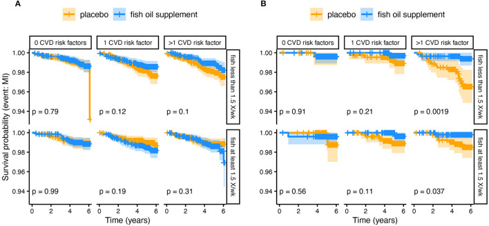 Kaplan-Meier survival curves comparing n-3 HUFA supplementation and placebo from a subgroup analysis of (A) White and (B) African American Subjects. The plots have been divided by fish intake (at least 1.5× per week) and the number of cardiovascular disease (CVD) risk factors. The plotted lines show the probability of surviving (i.e., not experiencing a myocardial infarction) over time. The lighter shaded regions surrounding the plot lines show 95% confidence regions. The greatest difference is observed in African Americans who did not eat fish and had >1 CVD risk factors, such that those receiving n-3 supplements had many fewer myocardial infarction events over the study period.