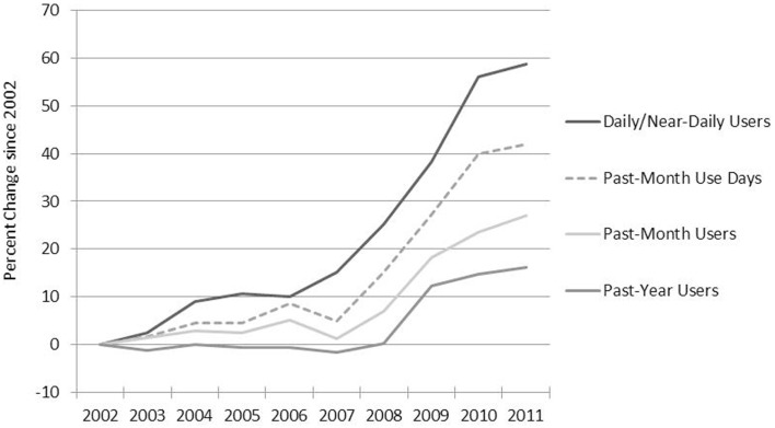 Past-month use-days and daily near-daily users increased more rapidly from 2002 to 2011 than past-year and past-month users, NSDUH. Note: because NSDUH did not collect data about blunts in 2002 and 2003, use-days may be underestimated for these years.