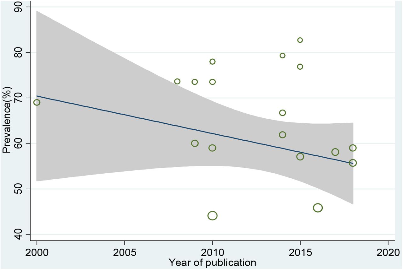 Funnel plot showing the relation between year of publication and prevalence of LBP among nurses working in different African health facilities, 2018.