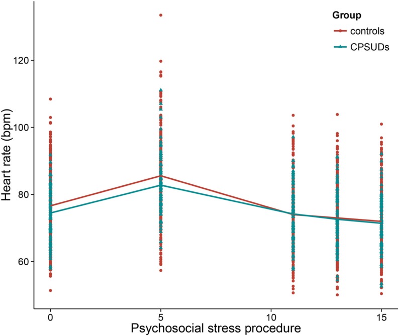 Heart rate across the psychosocial stress procedure in CPSUDs and controls. *CPSUDs, children of parents with a substance use disorder; bpm, beats per minute.