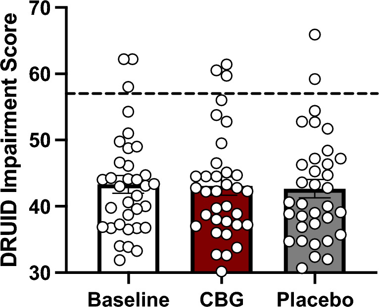 Effects of CBG vs placebo on impairment. Bars represent mean global impairment scores at Baseline (T0), following ingesting of CBG and Placebo. Circles represent individual scores in each condition. Error bars represent standard errors of the mean. The dashed line represents a score of 57 which indicates significant impairment.