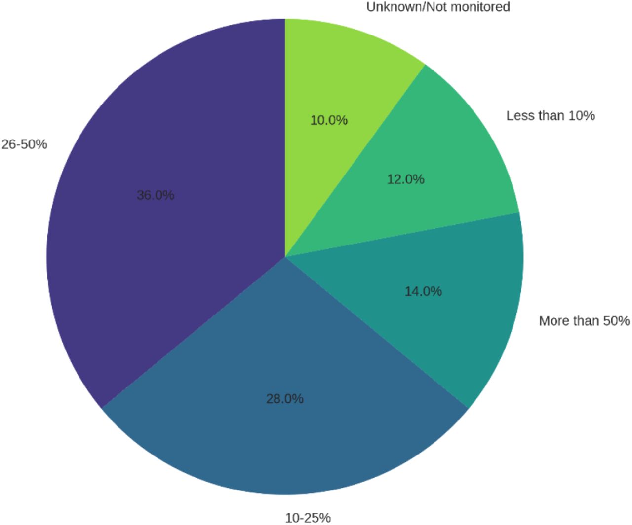 Estimated Percentage of Surgical Site Infections that are MRSA-related