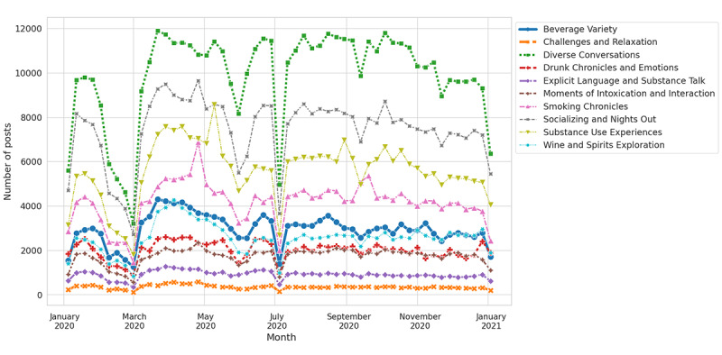 K-means cluster analysis of substance use posts in 2020.