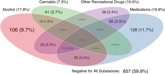 Polysubstance use. This Venn diagram shows the number and per cent of drivers testing positive for various combinations of substances. The font size for each drug combination is proportional to its prevalence.