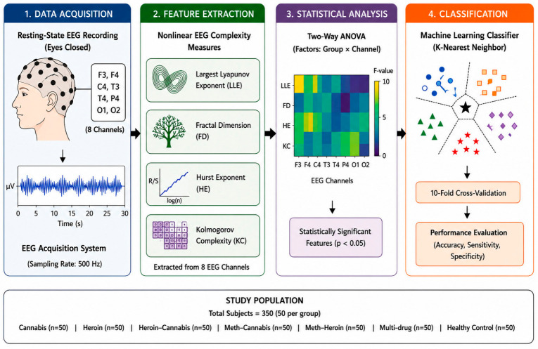 EEG based classification framework for nonlinear complexity analysis.