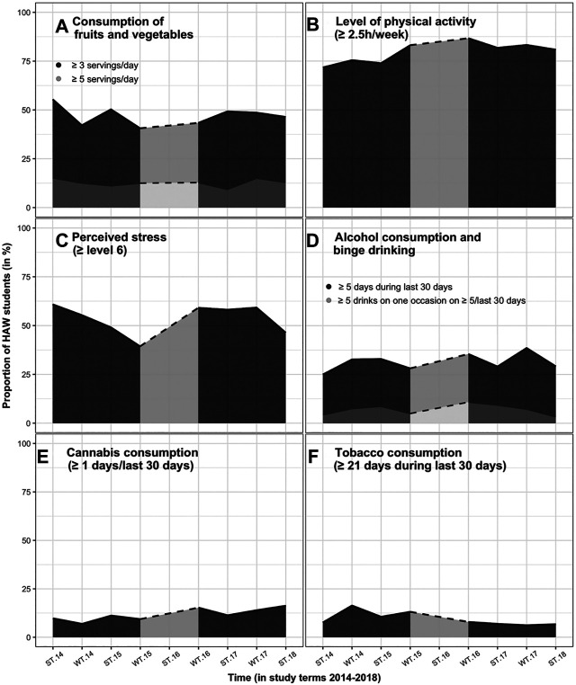 Temporal variations in health-promoting (A,B) and health-risk behaviours (C–F) among Hamburg University of Applied Sciences students. ST, summer term; WT, winter term. SuSy, Germany and England, 2014–2021.