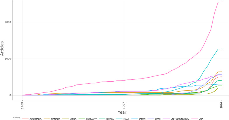 Cumulative growth of scientific publications from the top 10 most productive countries (1969–2024)