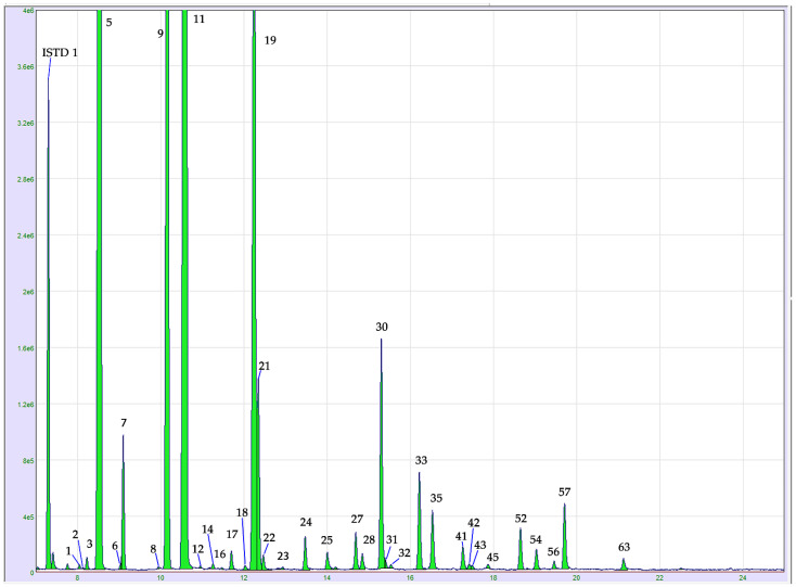 GC-MS chromatogram expansion of the monoterpene region in fresh hemp inflorescences, cv. Kompolti. For peak assignment, see the compounds listed in Table 1. Abbreviation: ISTD 1: nonane internal standard.