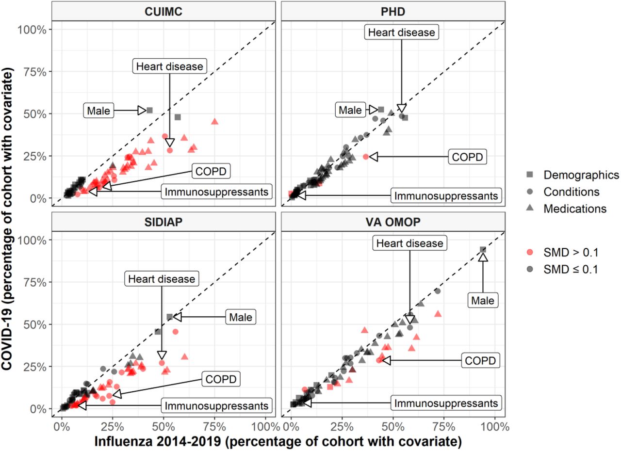 Characteristics of COVID-19 patients compared to 2014-2019 Influenza patients The plot compares demographics (age and sex), conditions (recorded over the year prior and up to day of hospitalisation), and medications (1) from a year prior to day of hospitalisation, 2) from 30 days prior to day of hospitalisation, and 3) on day of hospitalisation). Each dot represents one of these covariates with the colour indicating the absolute value of the standardised mean difference (SMD), with a SMD above 0.1 taken to indicate a difference in the prevalence of a particular covariate. The proportion male, with heart disease, with chronic obstructive pulmonary disease (COPD), and taking immunosuppressants (over the 30 days prior to hospitalisation) are shown for illustration. CUIMC: Columbia University Irving Medical Center; PHD: Premier Healthcare Database; SIDIAP: The Information System for Research in Primary Care; VA OMOP: Department of Veterans Affairs.
