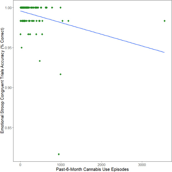 Scatterplot of Cannabis Use predicting Congruent Trial Accuracy. Greater past-6-month cannabis use negatively predicted decreased Emotional Stroop Congruent Trials Accuracy (percent of trials correct)