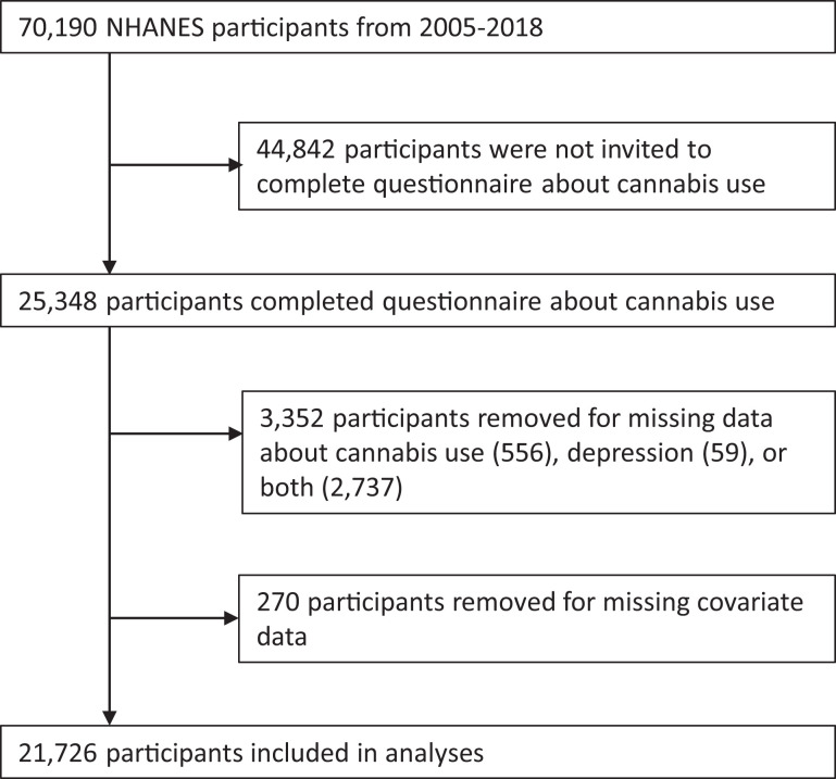 Participant inclusion flowchart (National Health and Nutrition Examination Survey [NHANES]).