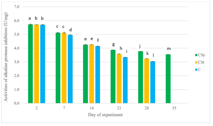 Activities of alkaline protease inhibitors in the 2-, 14-, 21-, 28- and 35-day-old workers’ protein surface after two methods of supplementation with CBD extract: C—control (pure sugar syrup), CSy—CBD extract in syrup, CSt—CBD extract on strips (two-way ANOVA): day of experiment: F(4,141) = 1184 × 102, p = 0.0000, se ± 0.002829–0.004900; supplementation method*days of experiment F(8,141) = 1009.7, p = 0.0000, se ± 0.004900–0.005857; one-way ANOVA: supplementation method: F(2,154) = 0.09311, p = 0.91114, se ± 0.115794–0.130831. Small letters above the graph bars indicate statistically significant differences between all values obtained during the experiment.