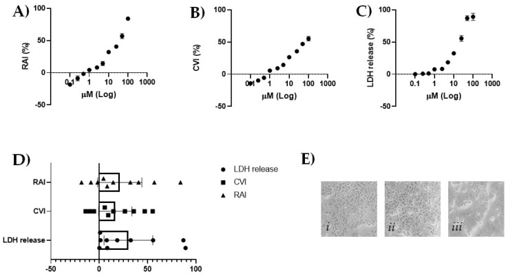 (A) Redox mitochondrial activity inhibition (%) by means of MTT data; (B) cell viability inhibition (%) by SRB assay data; (C) LDH release (%) by LDH assay data. Values are the mean ± SD of two independent experiments. Six replicates were performed in each experiment. (D) Scatter plot of data from the three different cytotoxicity assays with a representation of their 95% confidence limits using Graphpad Prism 8 software (Graphpad Software, La Jolla, CA, USA). (E) Representative images, acquired by Inverted Phase Contrast Brightfield Zeiss Primo Vert Microscope, of (i) untreated HaCaT cells; (ii) CBDA 2.5 μM treated HaCaT cells; (iii) CBDA 25 μM treated HaCaT cells.