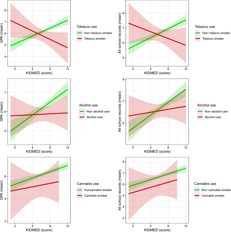 Moderating role of recreational substance use (i.e., tobacco, alcohol, and cannabis) in the relationship between adherence to the Mediterranean diet and the different academic performance variables. GPA, grade point average.