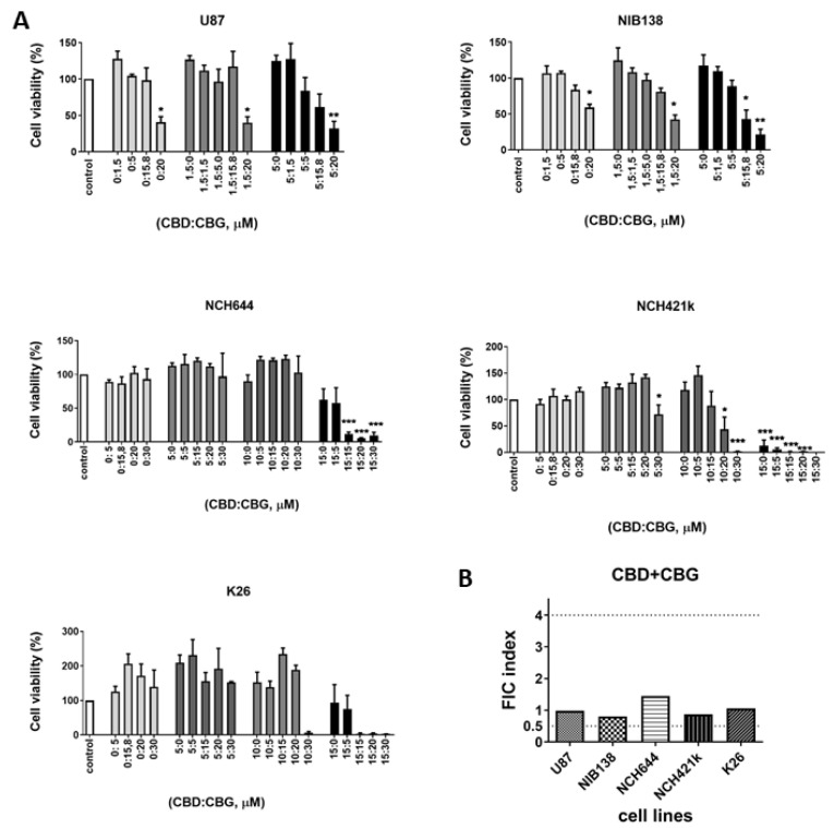 The effects of combined CBD and CBG on the viability of GB cells and GSCs. (A) The efficacy of combined CBD and CBG treatment was tested on the following cell lines: U87, patient-derived NIB138, NCH644, NCH421k, and K26. The viability was determined by MTT/MTS assays after 48 h of single treatment as described in Materials and Methods (Section 2.5). White bars represent the untreated controls, and the grey and black bars represent treatments with fixed concentrations of CBD (1.5 and 5 μM for GB lines and 5, 10, and 15 μM for GSC lines); increasing concentrations of CBG (0–20 μM) were added. Error bars represent mean ± S.E.M. Statistical analyses were performed using GraphPad Prism software, using one-way ANOVA (* p < 0.05, ** p < 0.01, *** p < 0.001). Three biological and three technical repeats were performed. Vehicle comprised ≤ 0.4% (v/v) DMSO for CBD and 0.24% (v/v) ethanol for CBG. (B) The combination responses were determined as the factor of inhibitory concentration (FIC) values between CBD and CBG on GB cells and GSCs. FIC values were calculated from combined CBD:CBG treatment that produced half-maximal effects on the viability of GB cells and GSCs when CBD was fixed at 1.5 and 5 μM for the U87, and NIB138 lines and at 5, 10, and 15 μM for GSCs. Synergy was defined as FIC < 0.5, additivity was defined as 0.5 < FIC < 4, and antagonism was defined as FIC > 4.