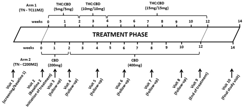 Participants were provided with a recommended titration schedule and titrated up the number of capsules based on their tolerability, a method which has proven successful in other clinical trials.