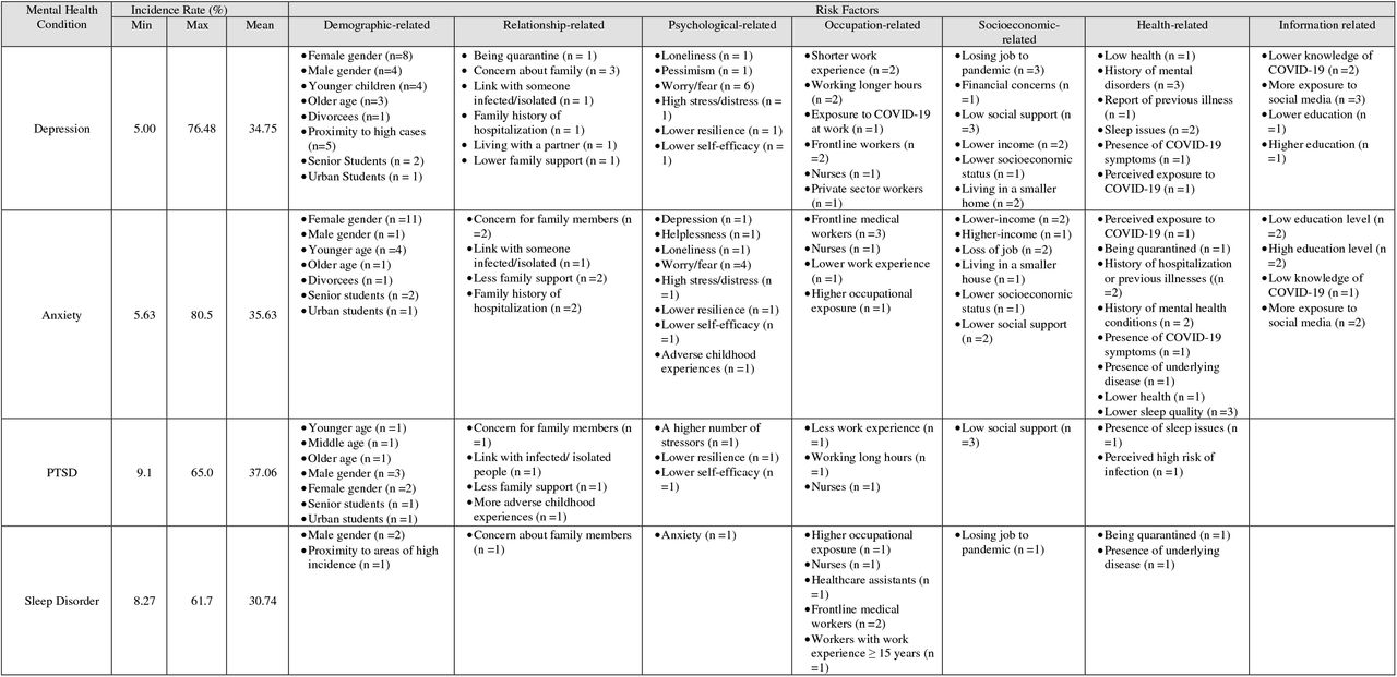 Prevalence rate and risk factors mental health conditions