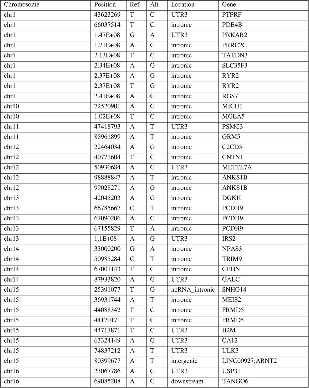 Final list of Annotated RNA Editing Sites