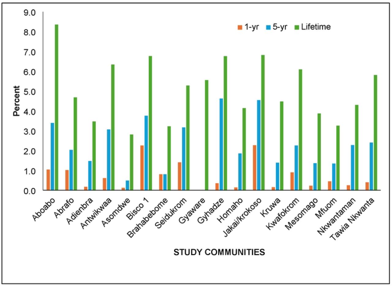 Community specific prevalence of snakebites in the KCA.